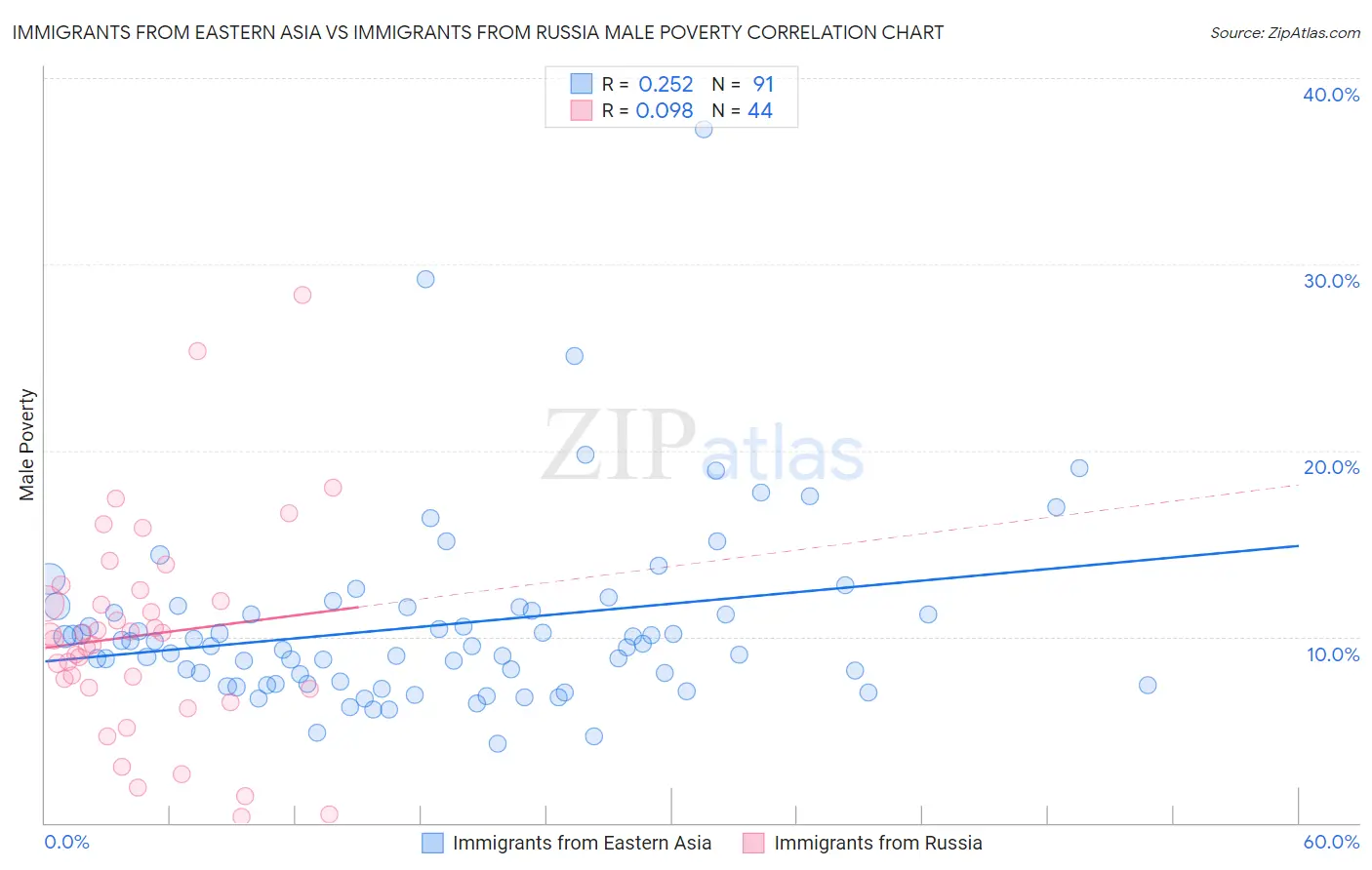 Immigrants from Eastern Asia vs Immigrants from Russia Male Poverty