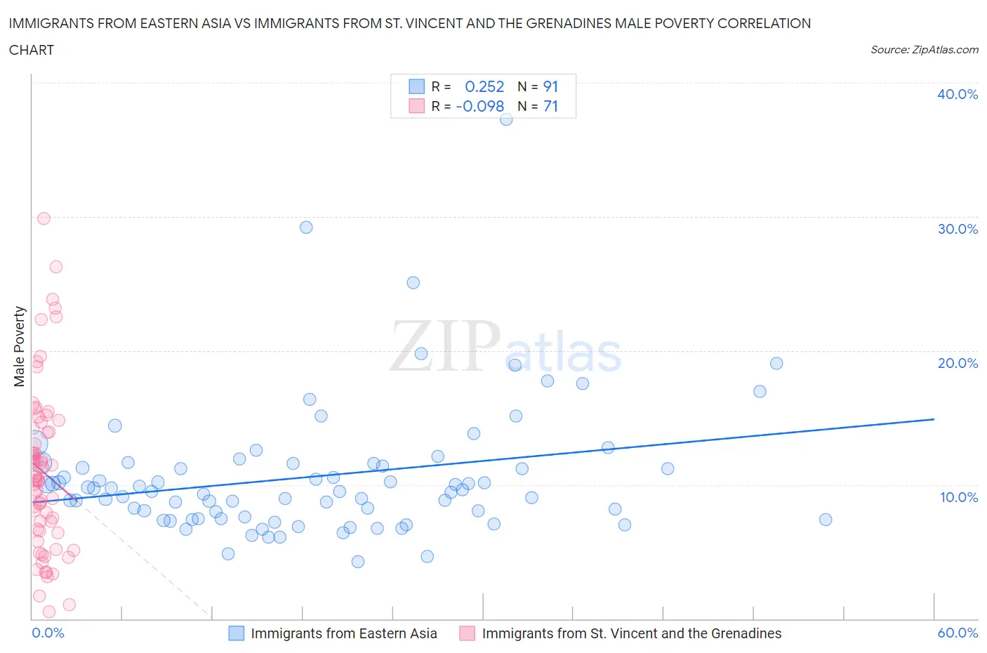 Immigrants from Eastern Asia vs Immigrants from St. Vincent and the Grenadines Male Poverty