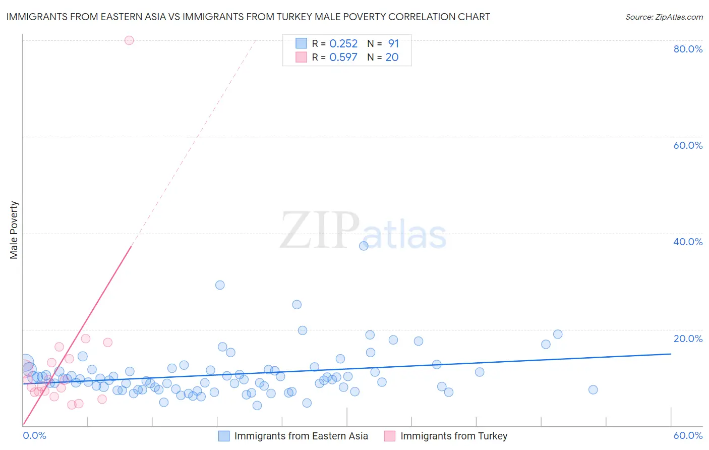 Immigrants from Eastern Asia vs Immigrants from Turkey Male Poverty