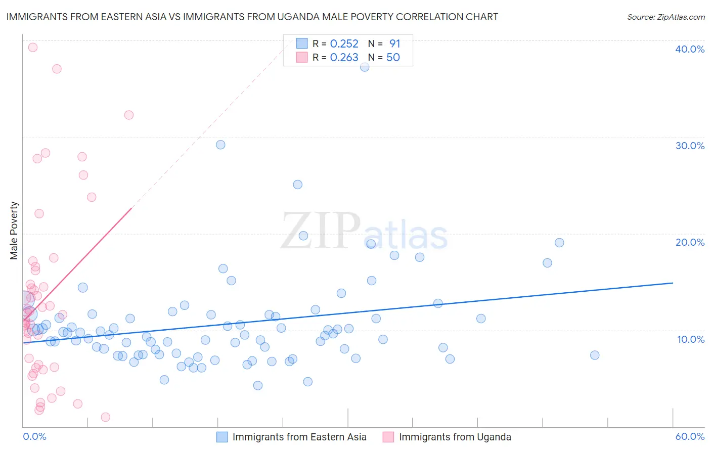 Immigrants from Eastern Asia vs Immigrants from Uganda Male Poverty