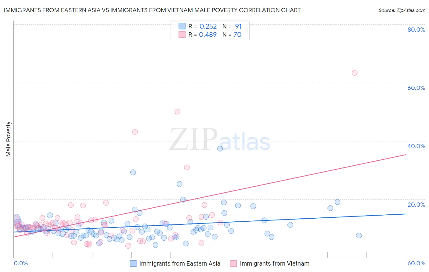 Immigrants from Eastern Asia vs Immigrants from Vietnam Male Poverty