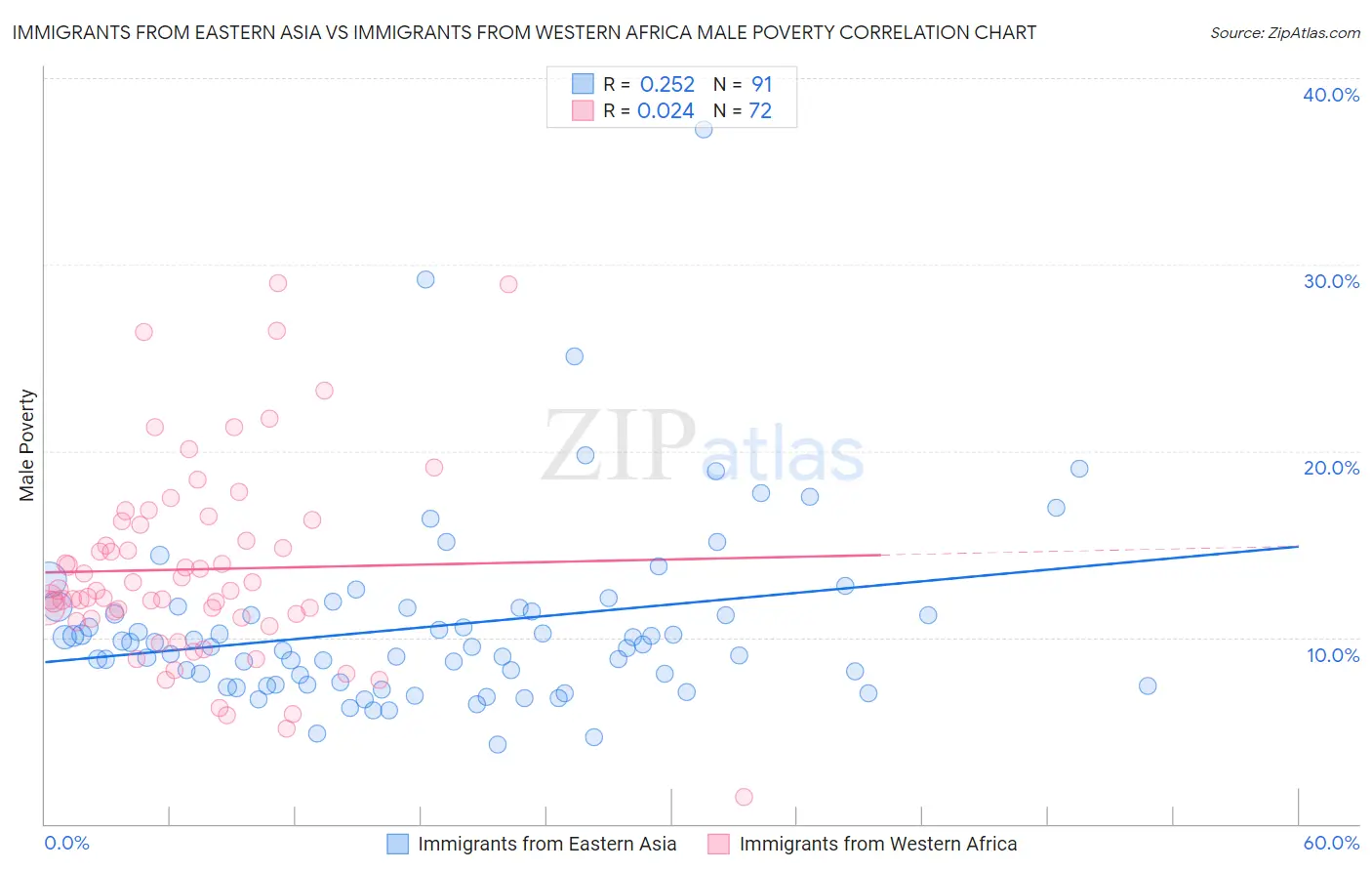 Immigrants from Eastern Asia vs Immigrants from Western Africa Male Poverty
