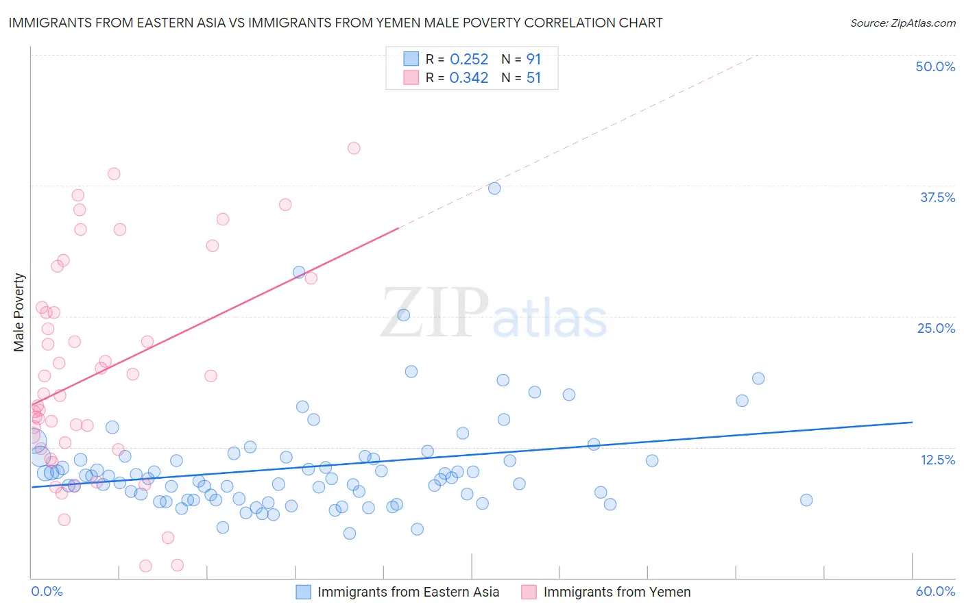 Immigrants from Eastern Asia vs Immigrants from Yemen Male Poverty