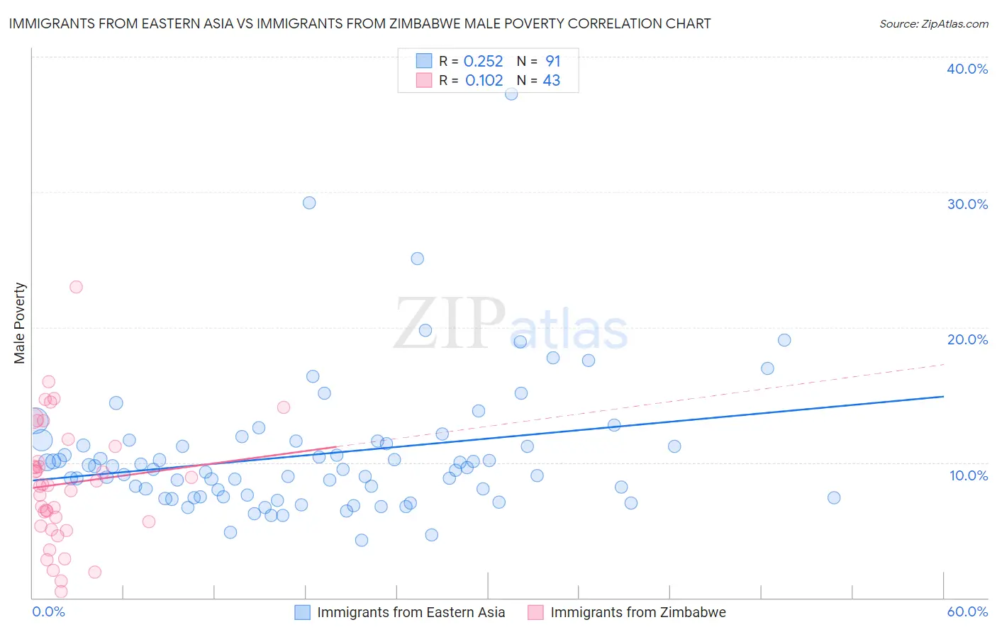 Immigrants from Eastern Asia vs Immigrants from Zimbabwe Male Poverty
