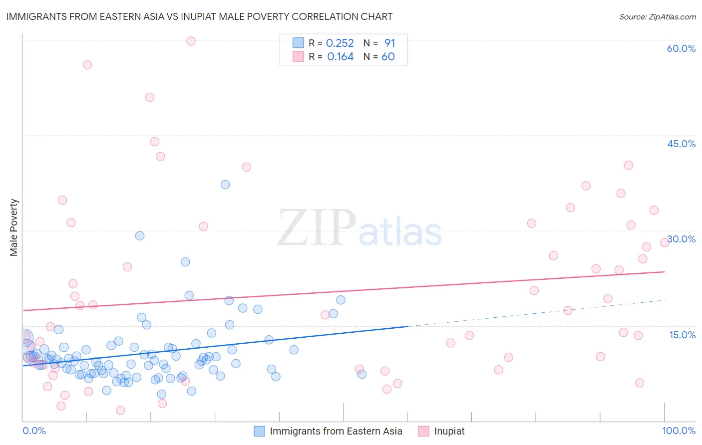 Immigrants from Eastern Asia vs Inupiat Male Poverty