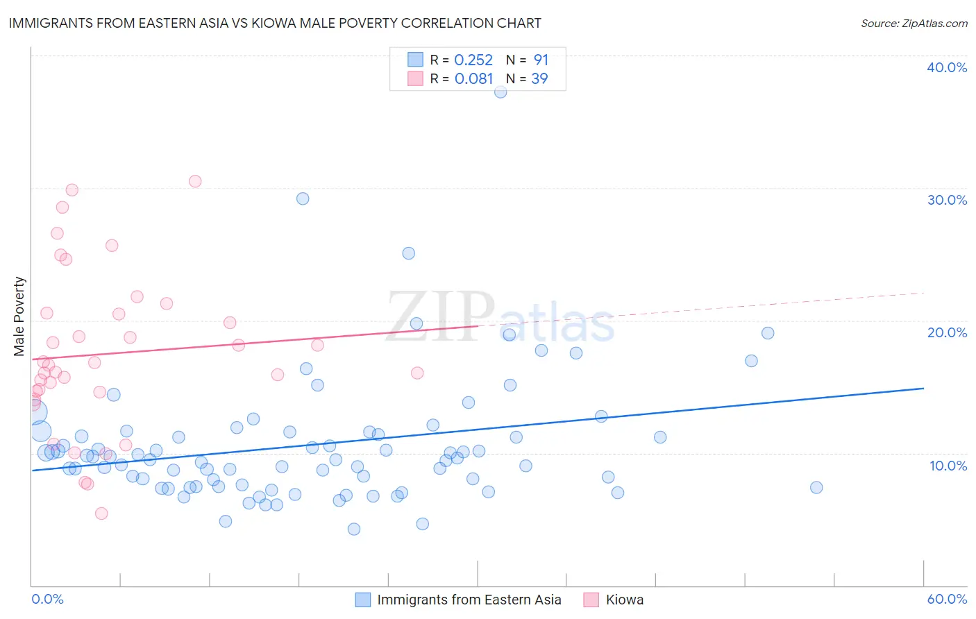 Immigrants from Eastern Asia vs Kiowa Male Poverty