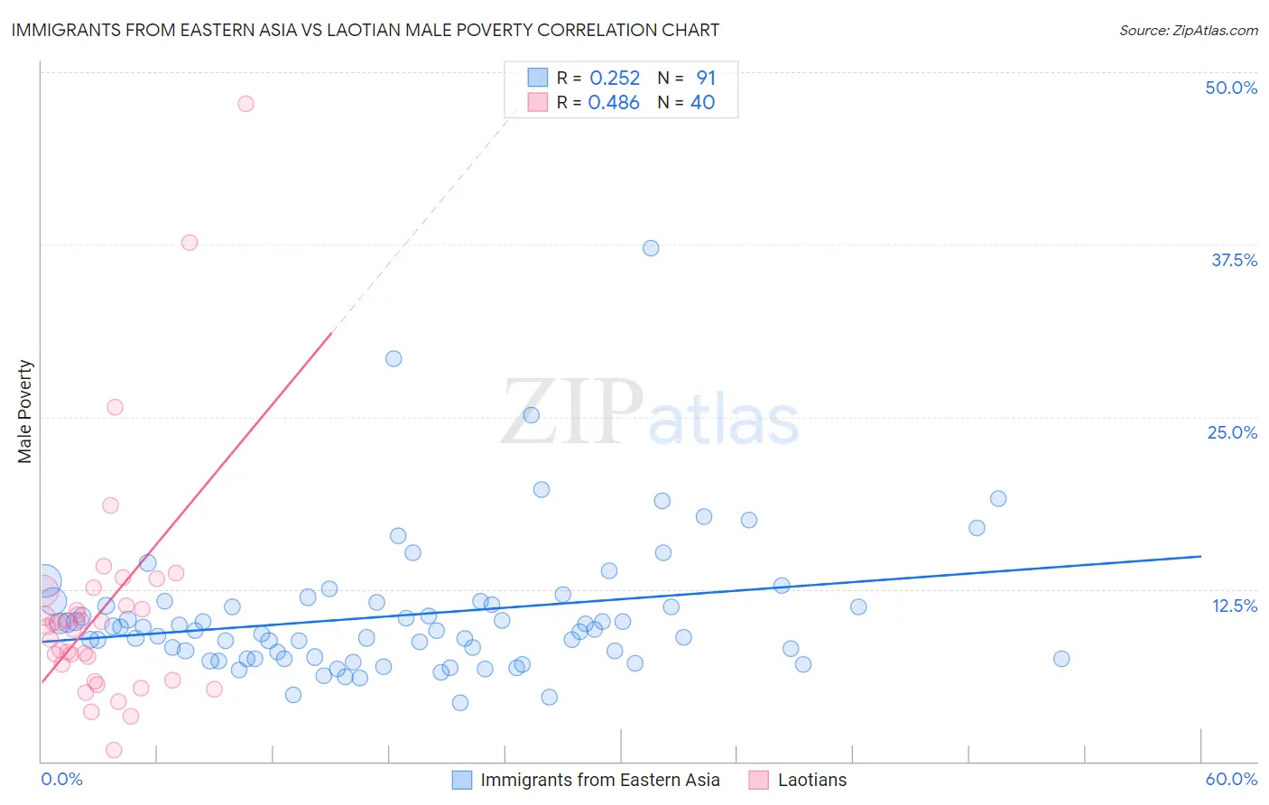 Immigrants from Eastern Asia vs Laotian Male Poverty