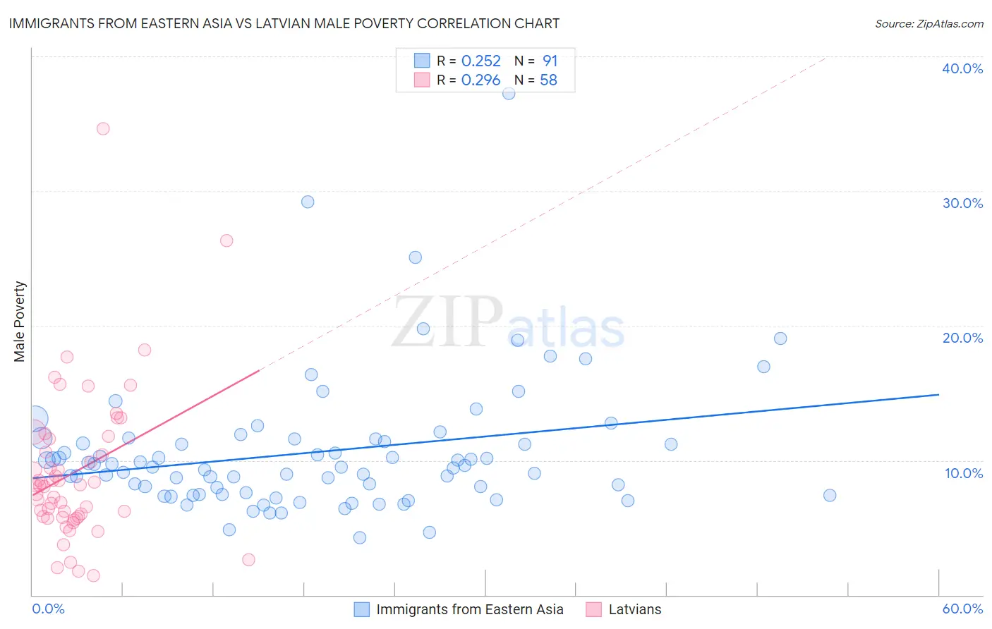Immigrants from Eastern Asia vs Latvian Male Poverty