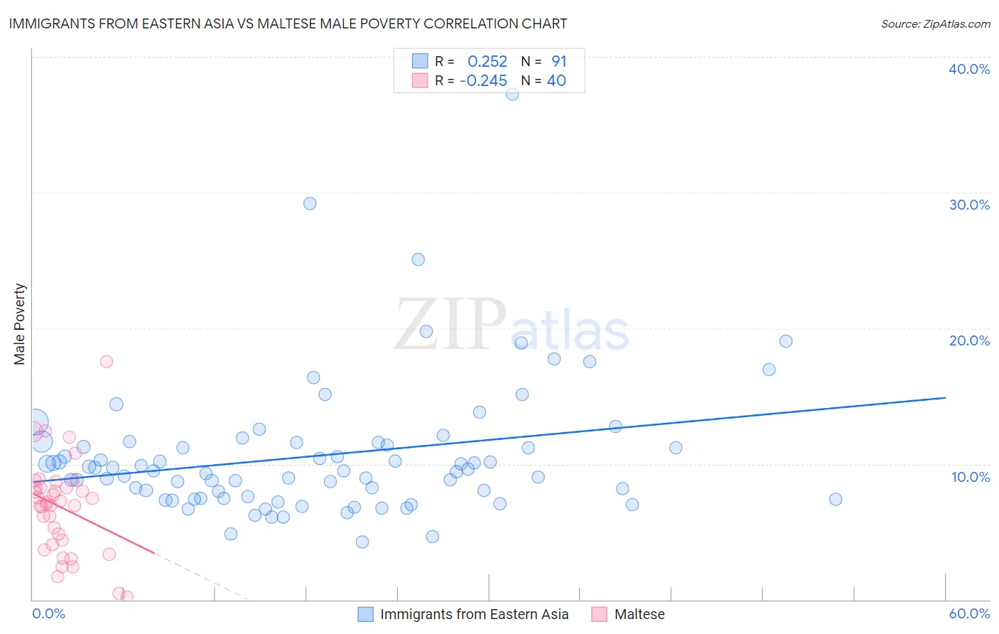 Immigrants from Eastern Asia vs Maltese Male Poverty