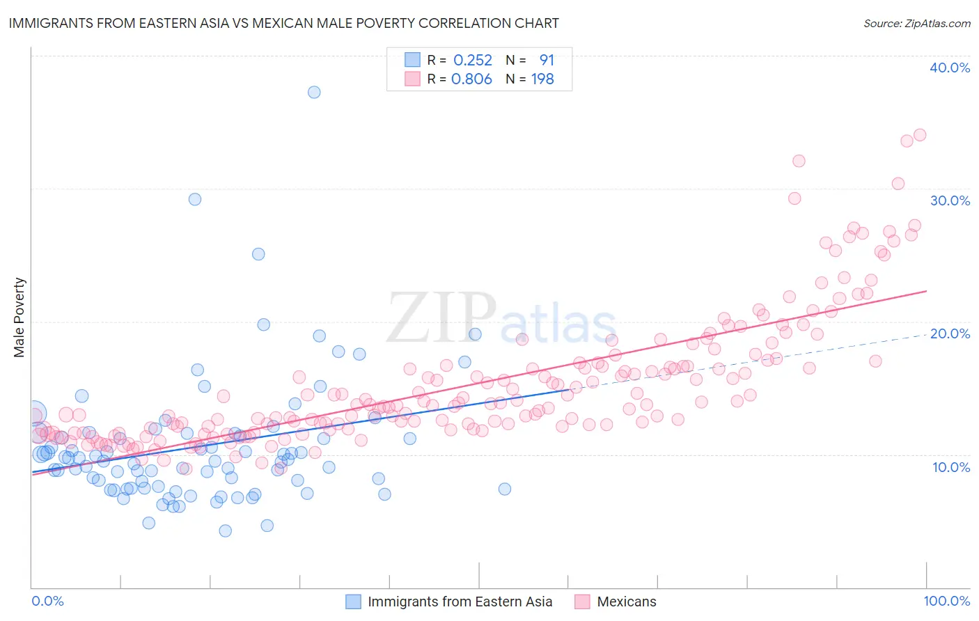 Immigrants from Eastern Asia vs Mexican Male Poverty