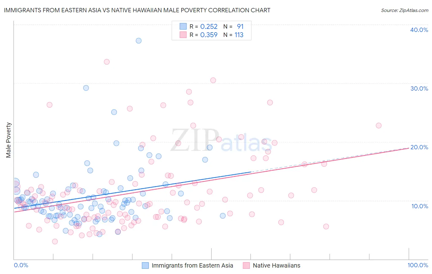 Immigrants from Eastern Asia vs Native Hawaiian Male Poverty