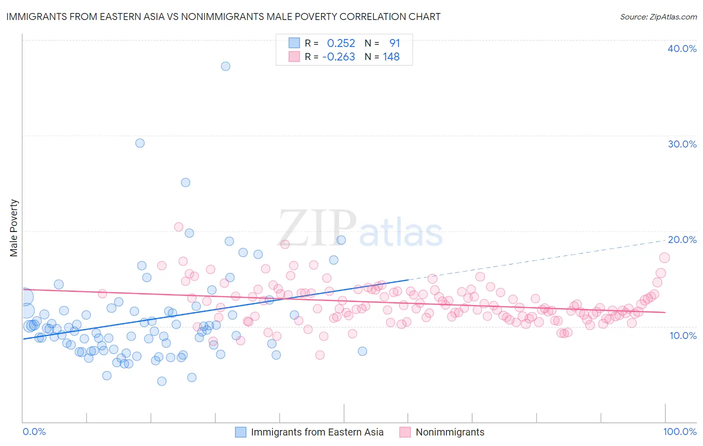 Immigrants from Eastern Asia vs Nonimmigrants Male Poverty