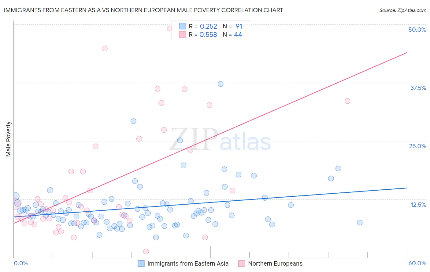 Immigrants from Eastern Asia vs Northern European Male Poverty