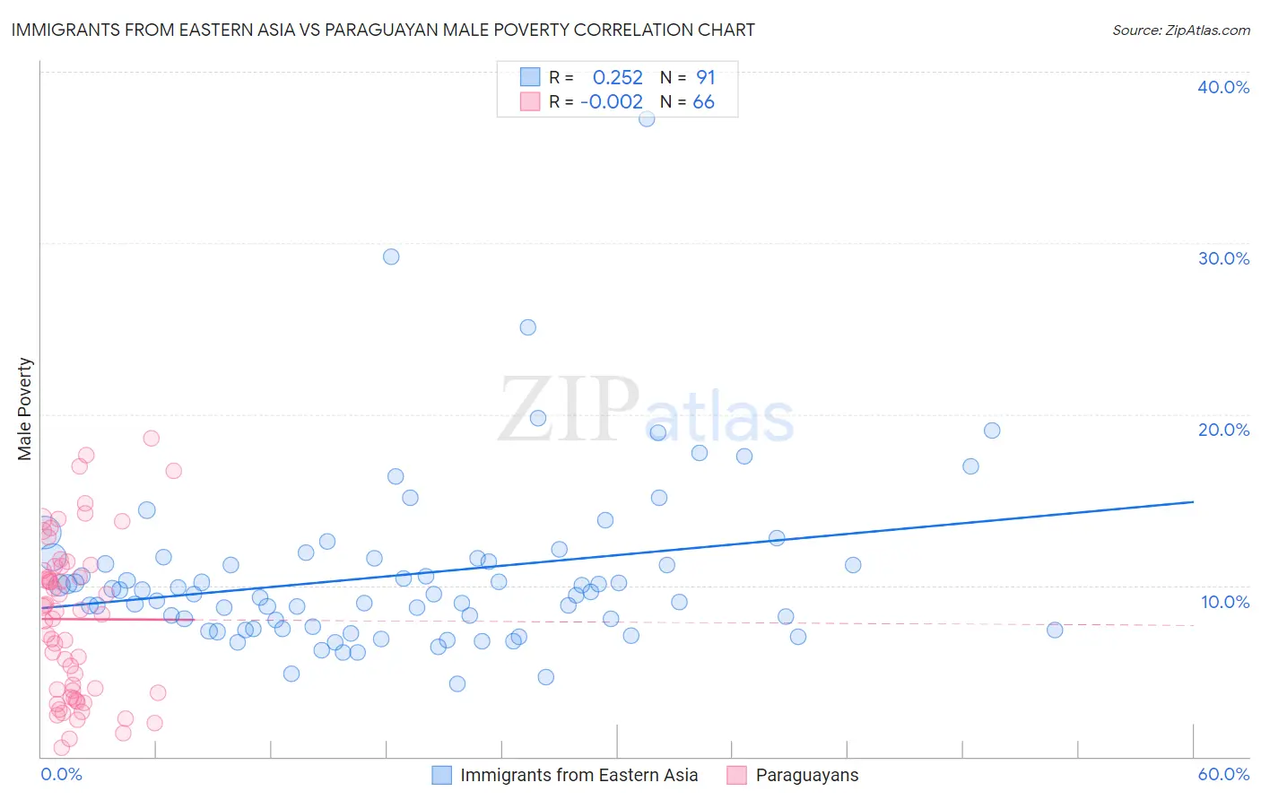 Immigrants from Eastern Asia vs Paraguayan Male Poverty