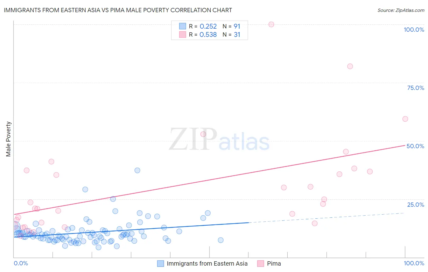 Immigrants from Eastern Asia vs Pima Male Poverty
