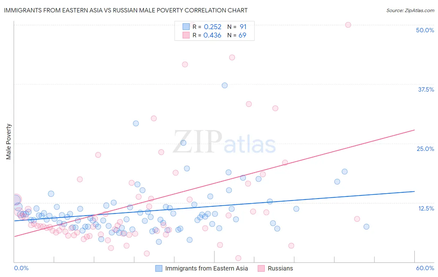 Immigrants from Eastern Asia vs Russian Male Poverty