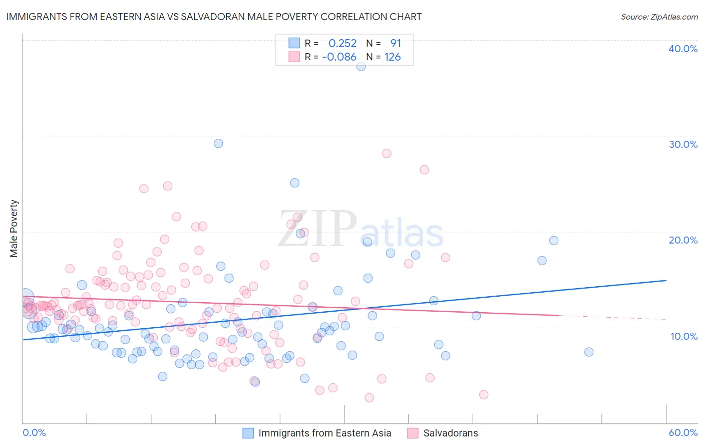 Immigrants from Eastern Asia vs Salvadoran Male Poverty