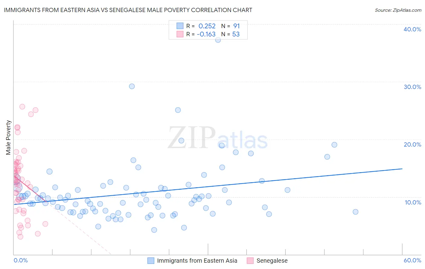 Immigrants from Eastern Asia vs Senegalese Male Poverty