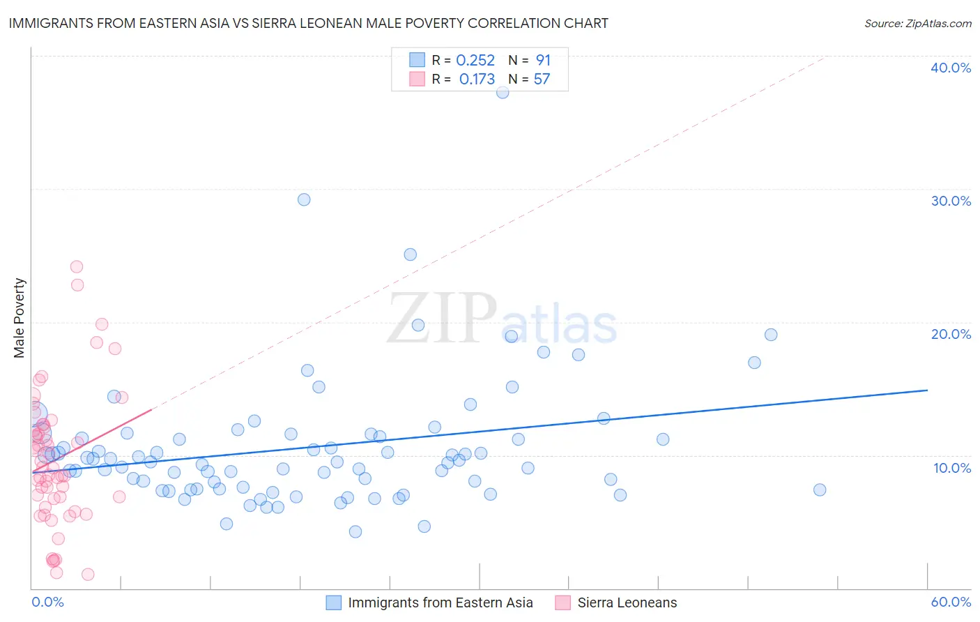 Immigrants from Eastern Asia vs Sierra Leonean Male Poverty