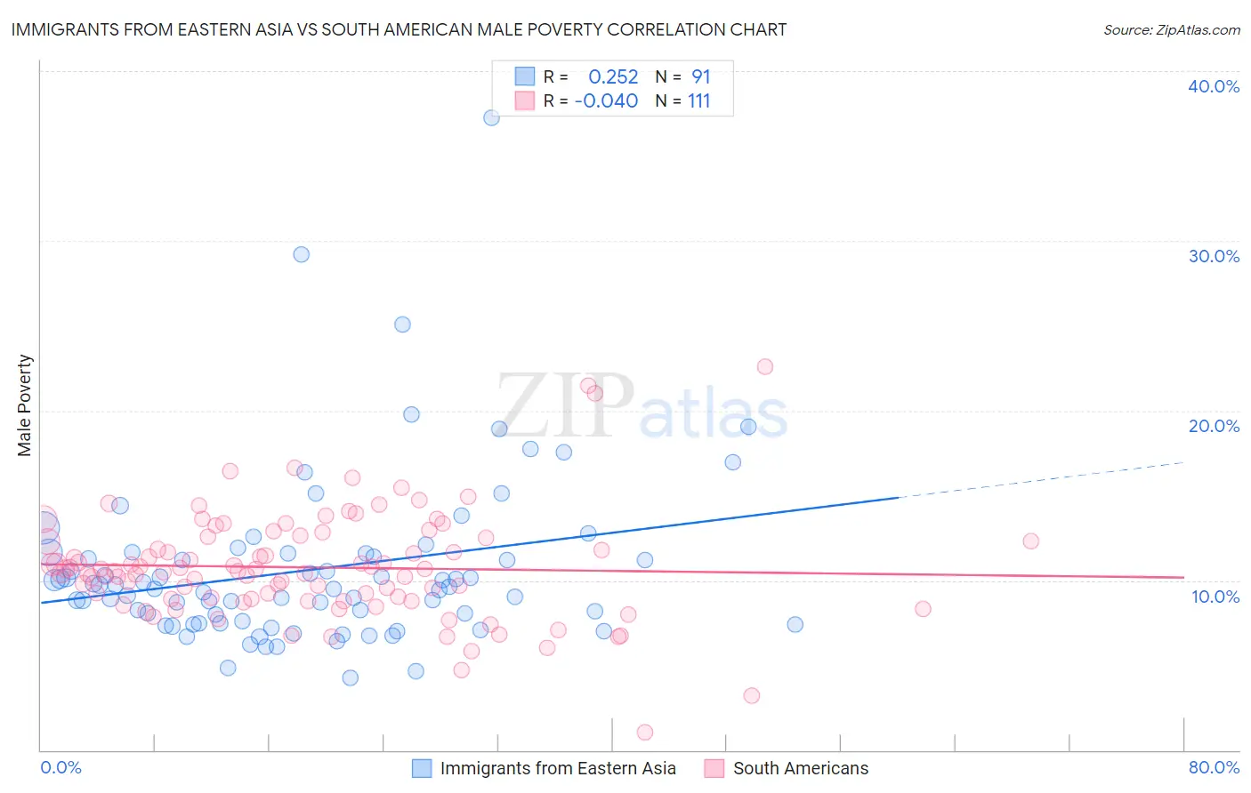 Immigrants from Eastern Asia vs South American Male Poverty