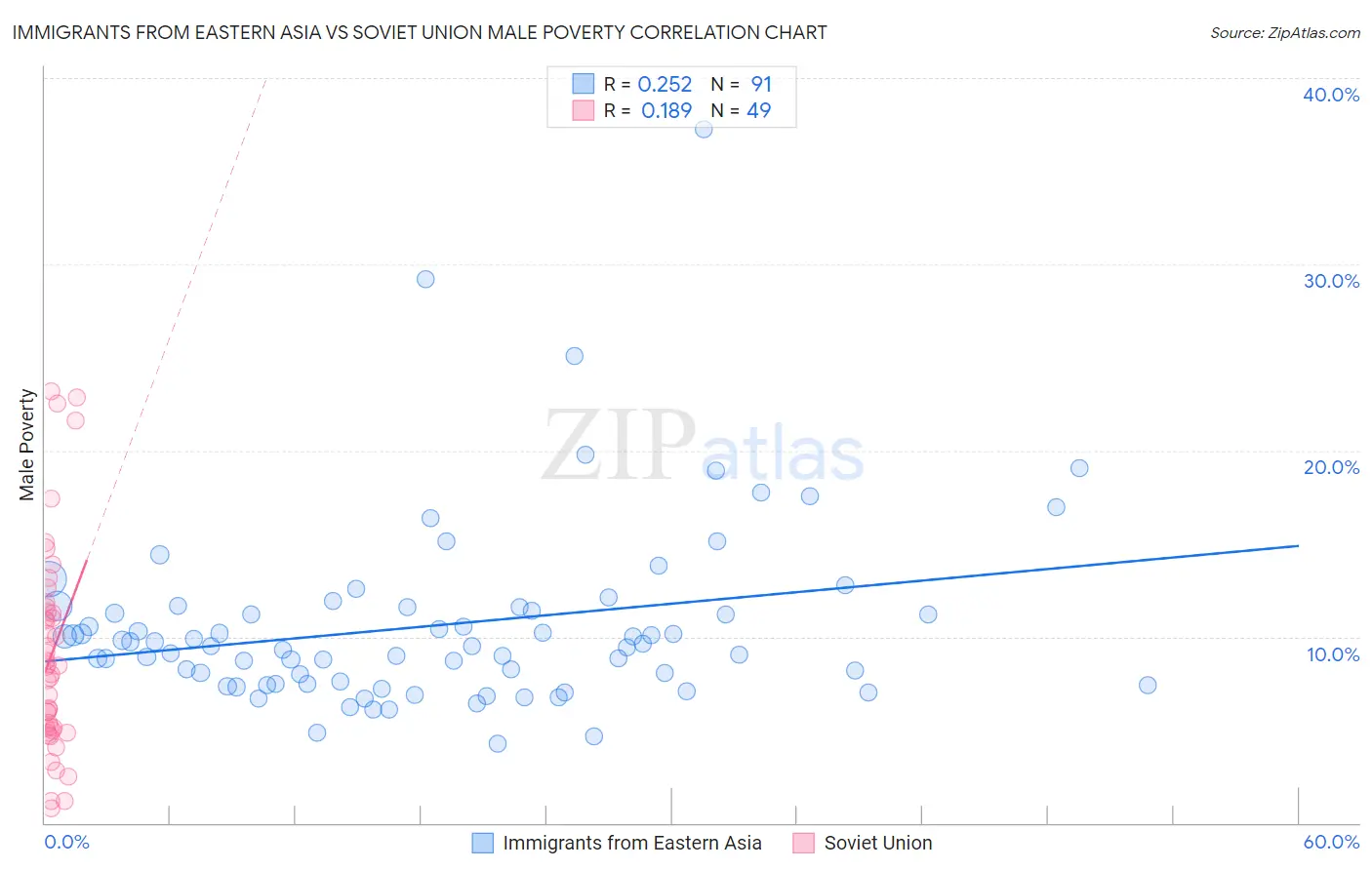 Immigrants from Eastern Asia vs Soviet Union Male Poverty