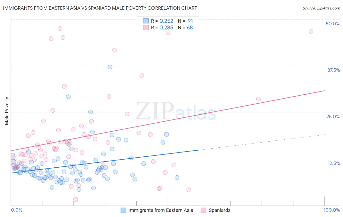 Immigrants from Eastern Asia vs Spaniard Male Poverty