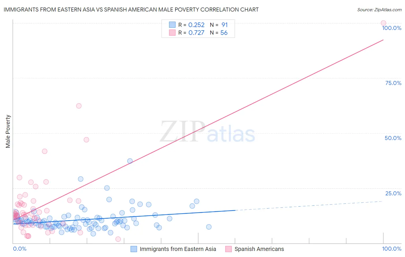 Immigrants from Eastern Asia vs Spanish American Male Poverty
