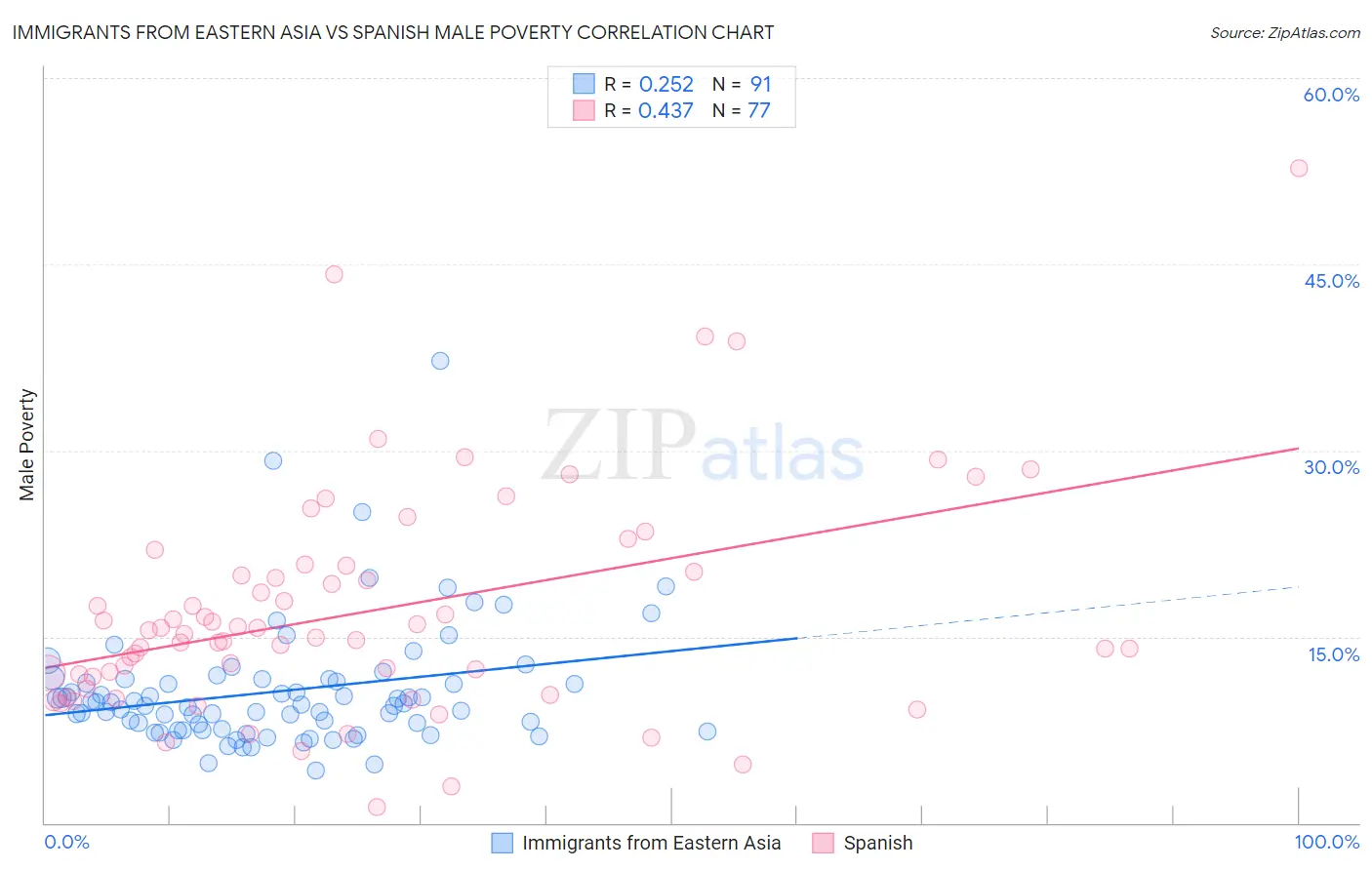 Immigrants from Eastern Asia vs Spanish Male Poverty