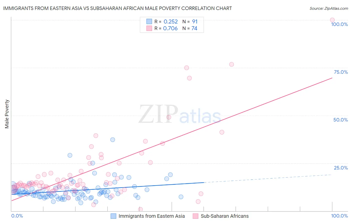 Immigrants from Eastern Asia vs Subsaharan African Male Poverty