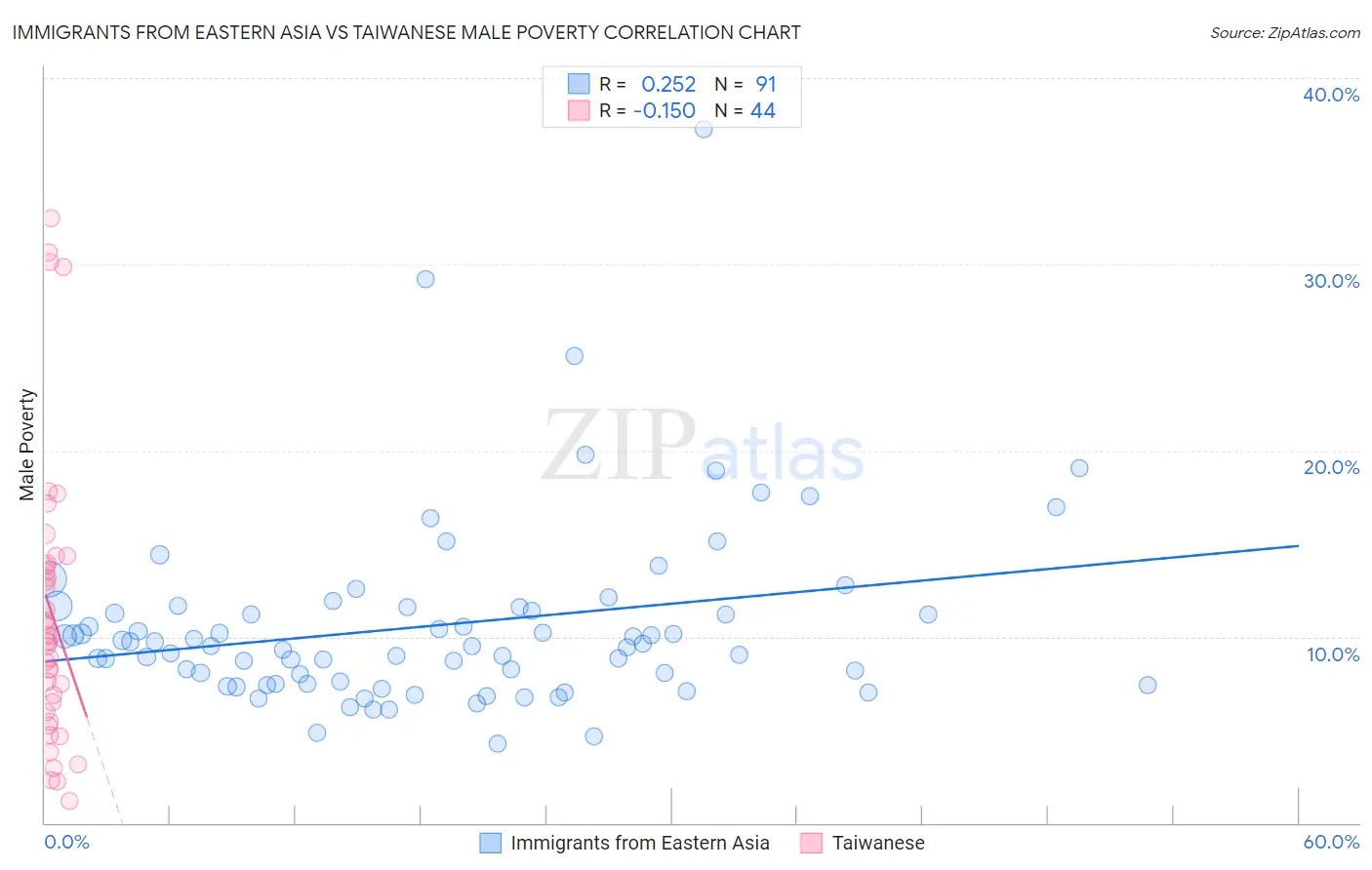 Immigrants from Eastern Asia vs Taiwanese Male Poverty