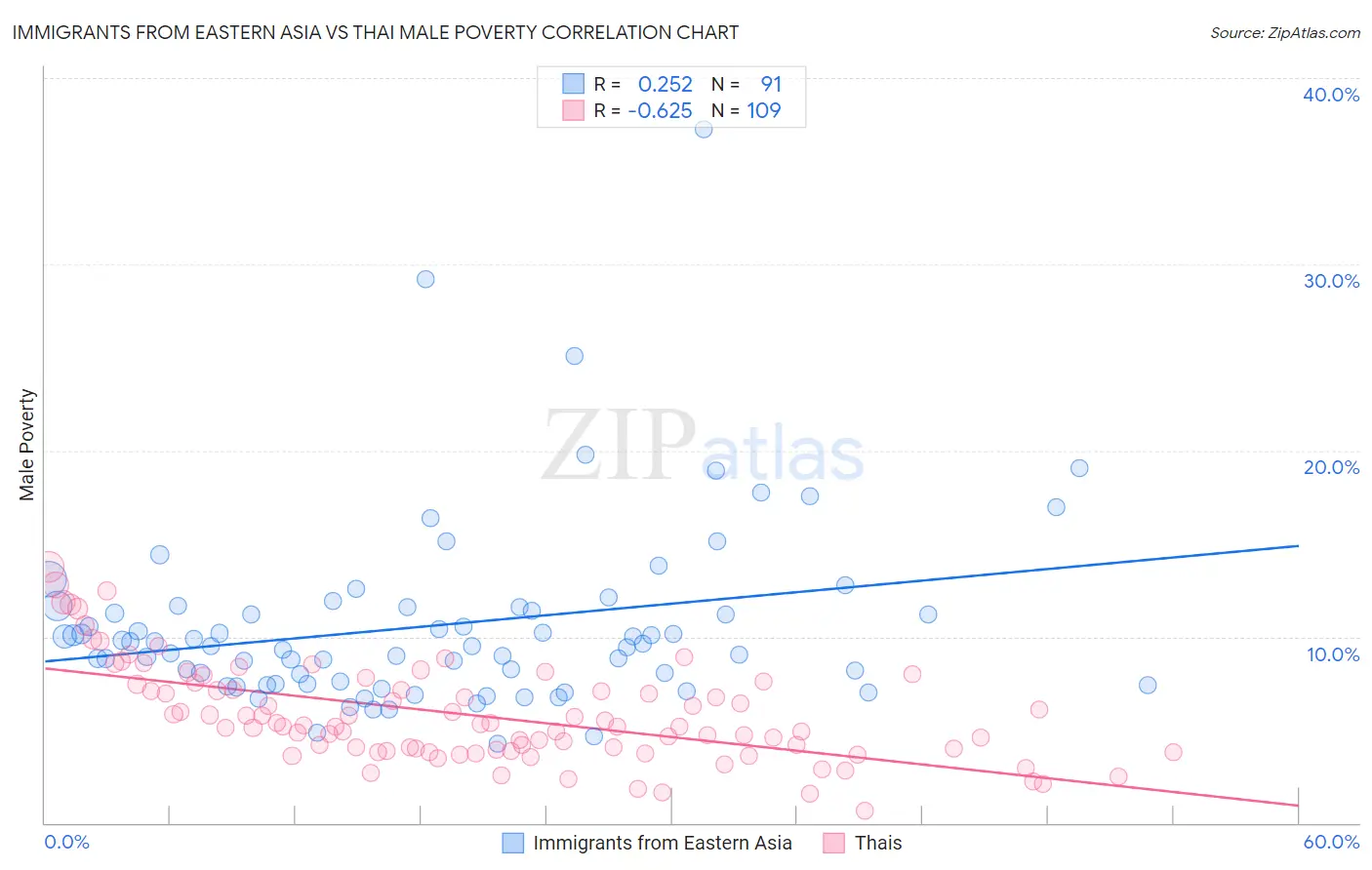 Immigrants from Eastern Asia vs Thai Male Poverty