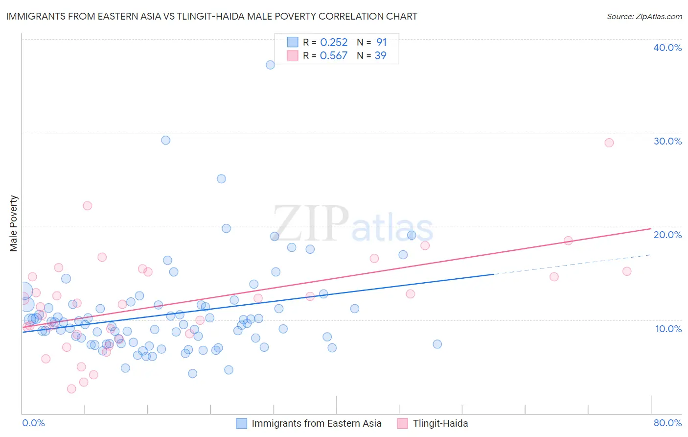 Immigrants from Eastern Asia vs Tlingit-Haida Male Poverty
