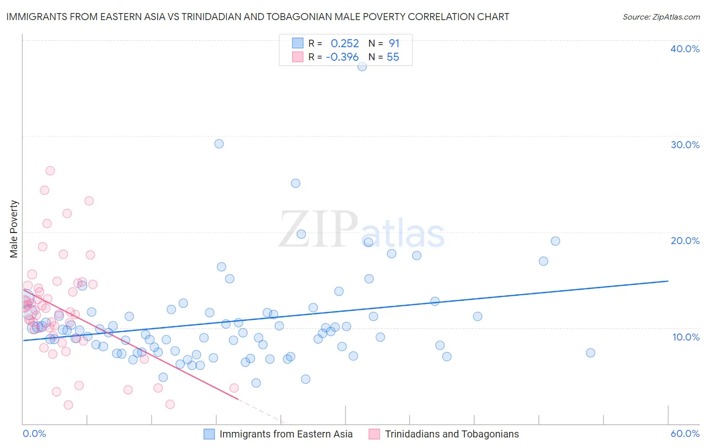 Immigrants from Eastern Asia vs Trinidadian and Tobagonian Male Poverty