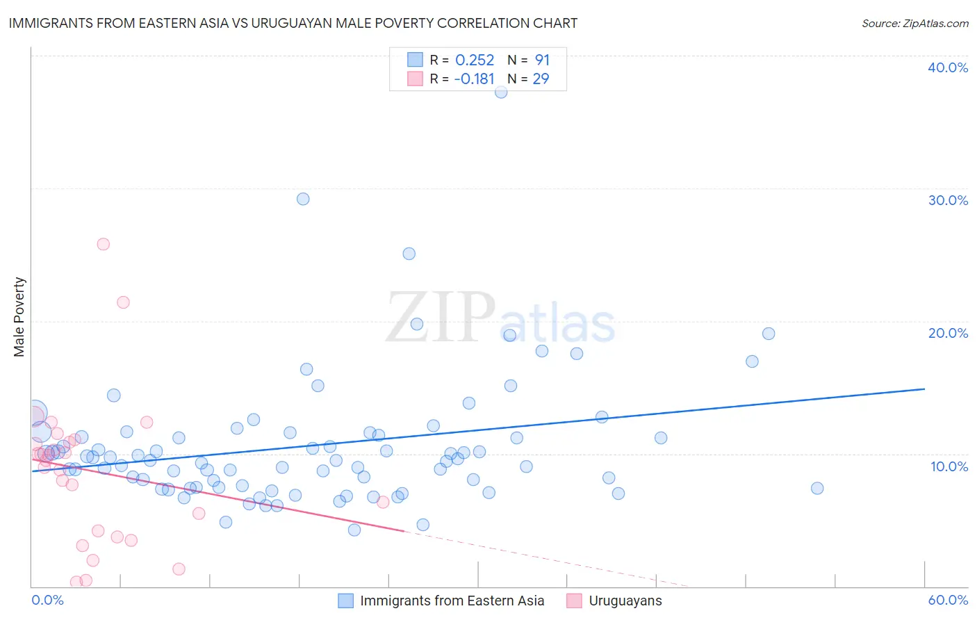 Immigrants from Eastern Asia vs Uruguayan Male Poverty