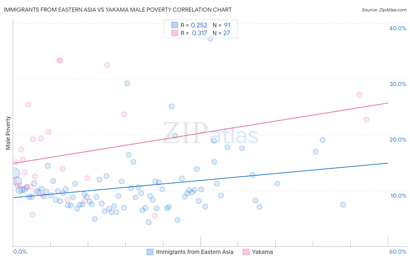 Immigrants from Eastern Asia vs Yakama Male Poverty