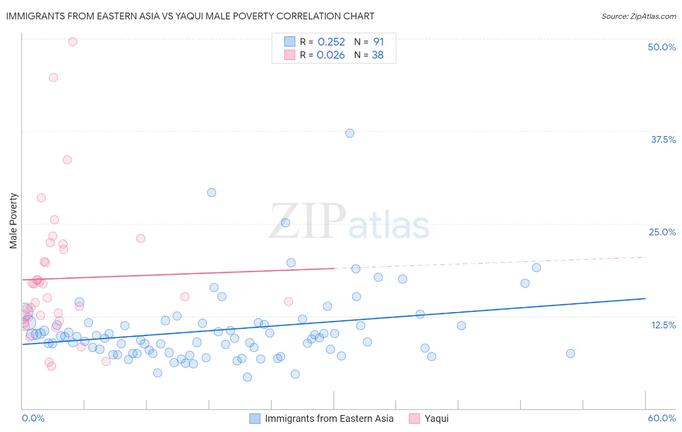 Immigrants from Eastern Asia vs Yaqui Male Poverty