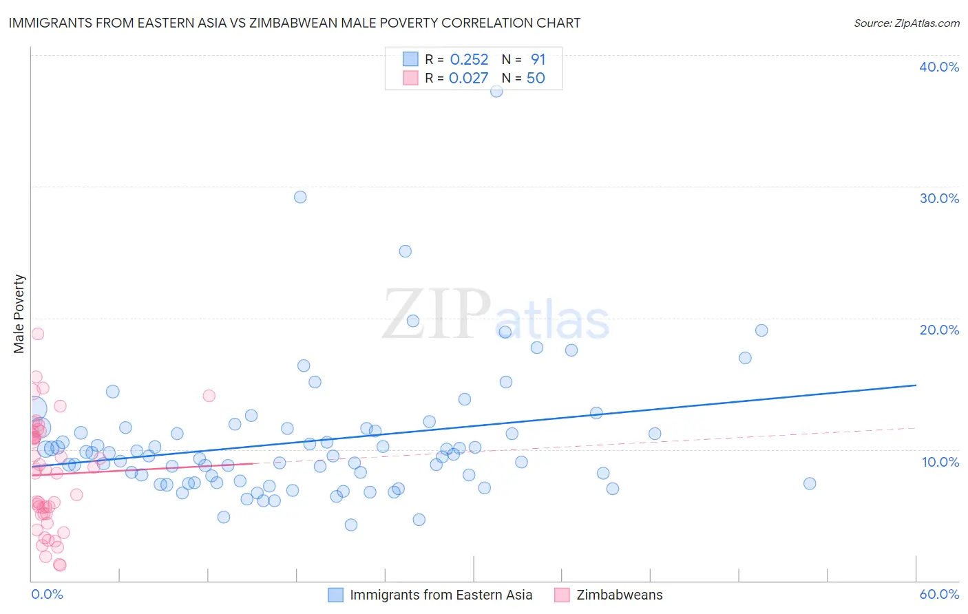 Immigrants from Eastern Asia vs Zimbabwean Male Poverty