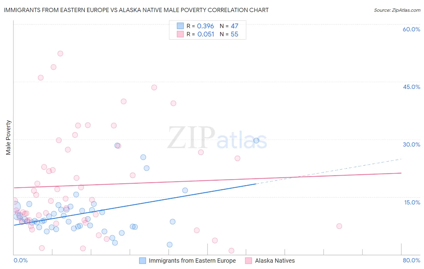 Immigrants from Eastern Europe vs Alaska Native Male Poverty