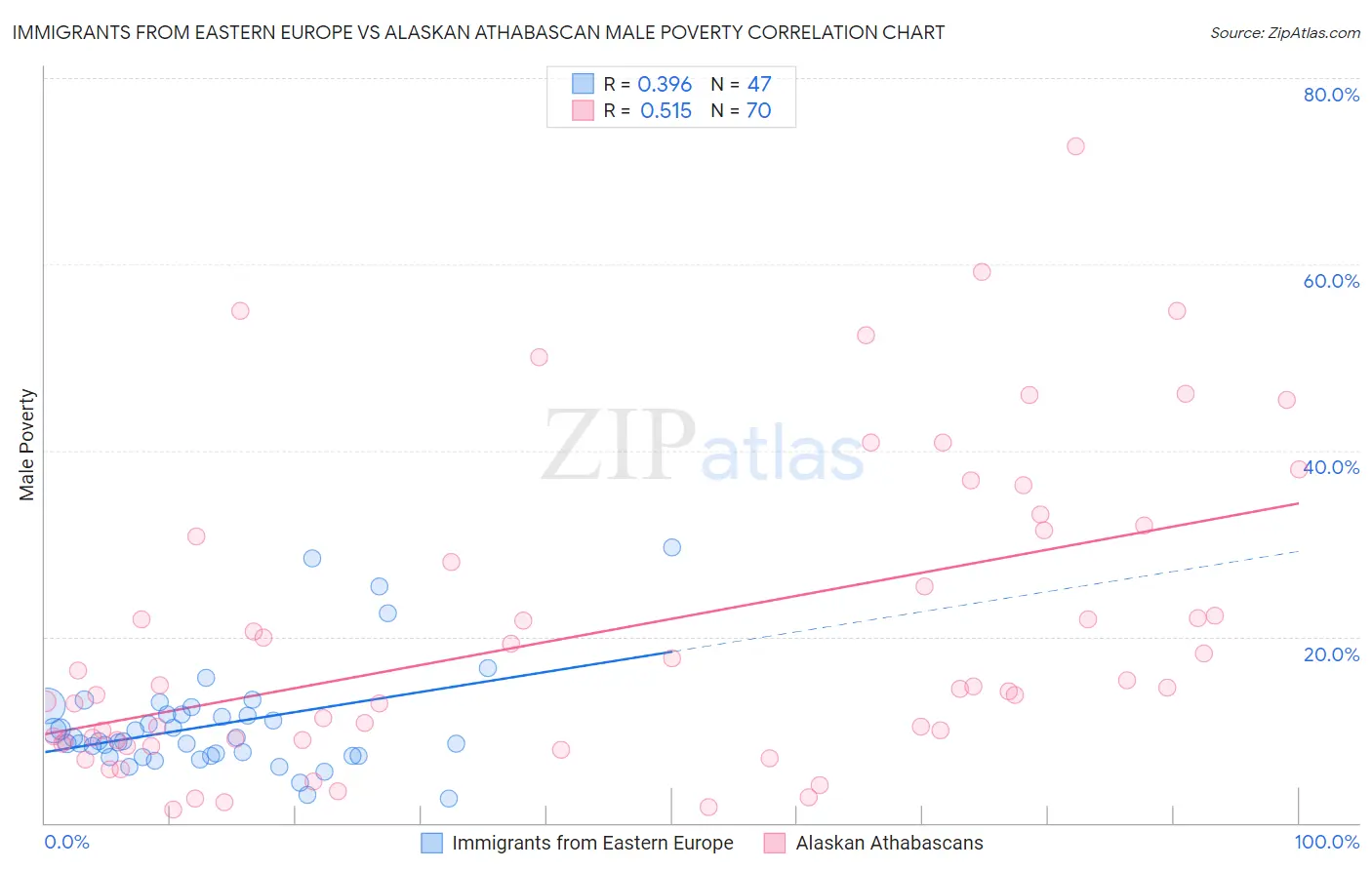 Immigrants from Eastern Europe vs Alaskan Athabascan Male Poverty