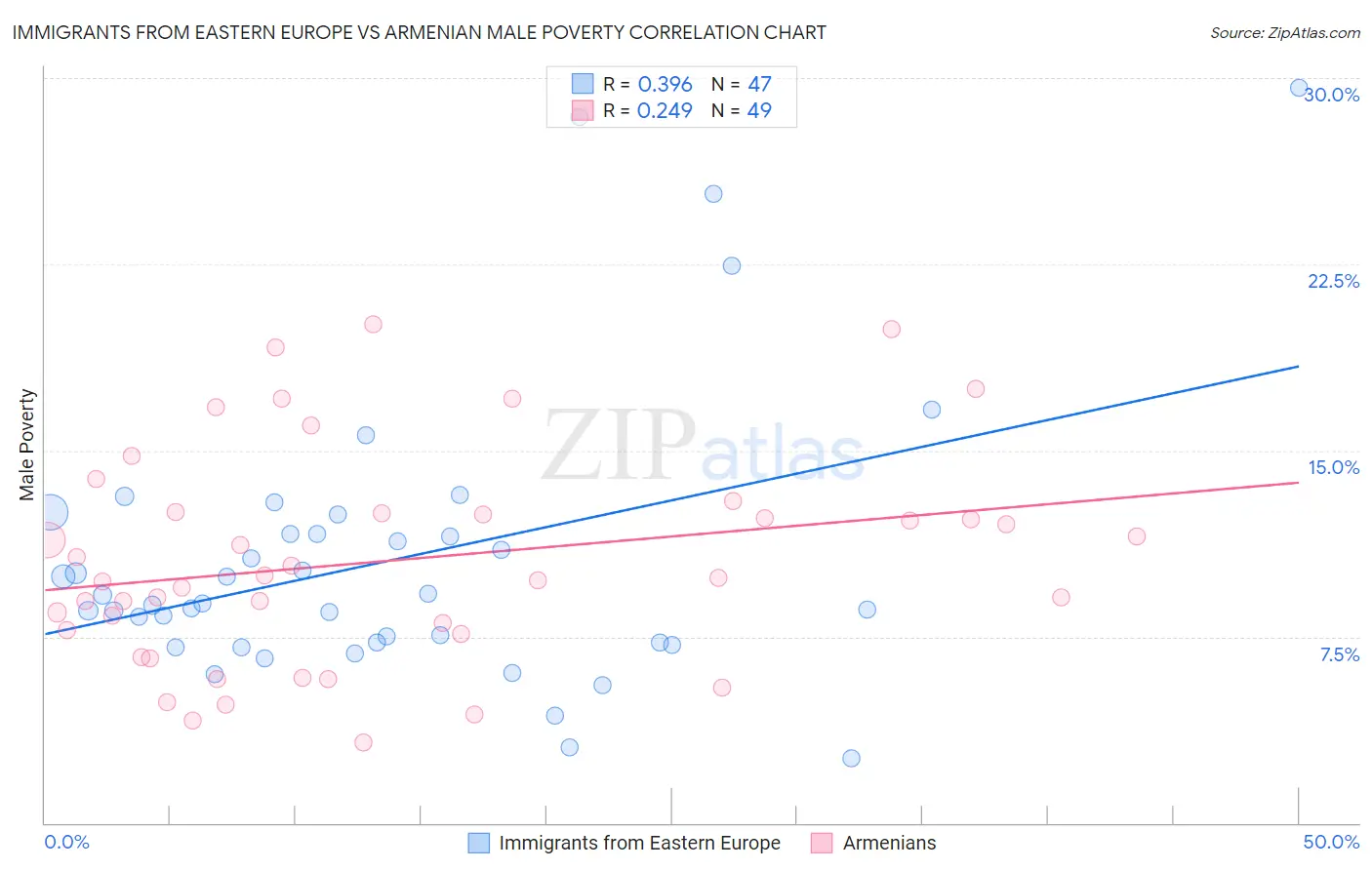Immigrants from Eastern Europe vs Armenian Male Poverty
