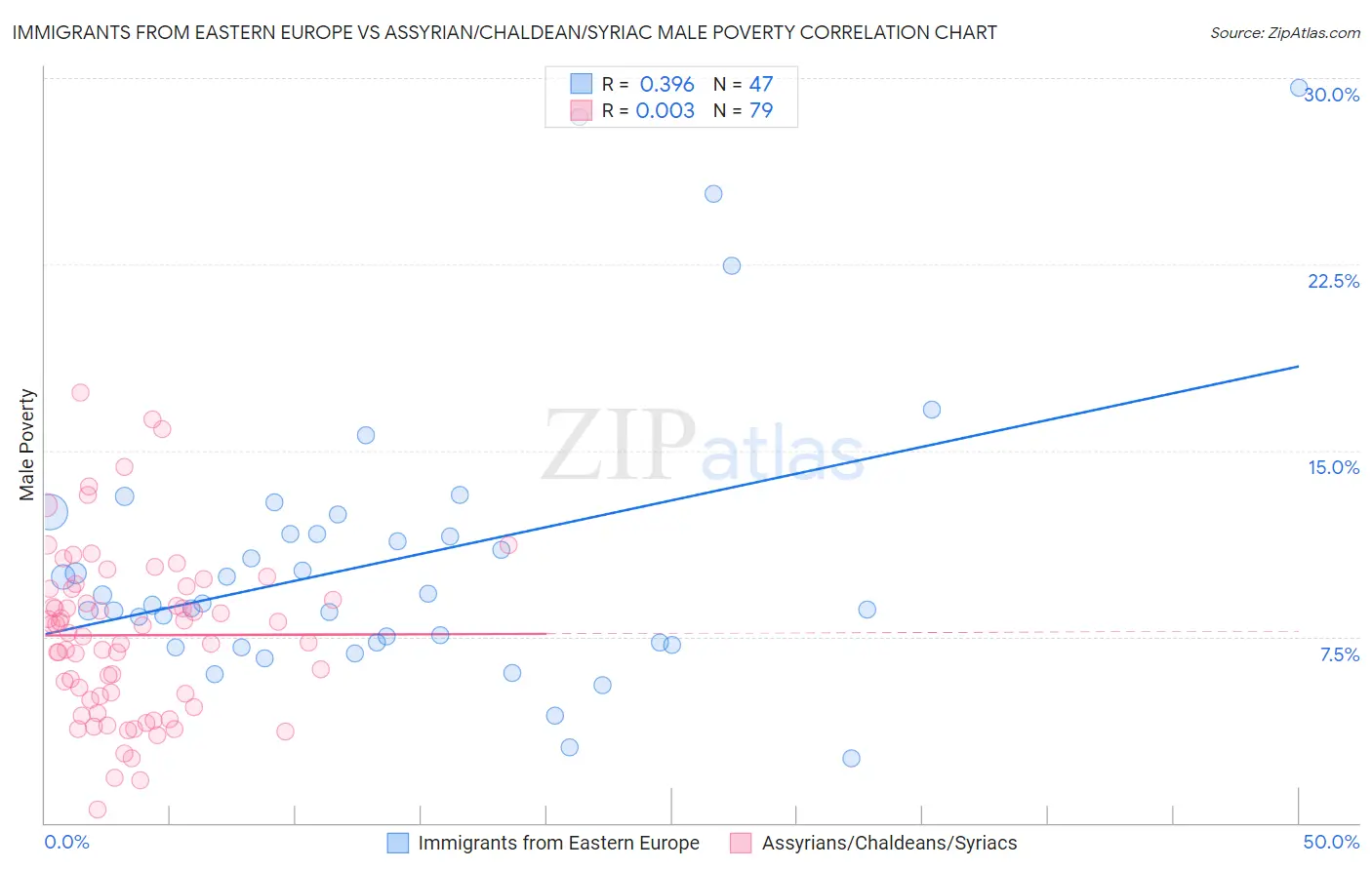 Immigrants from Eastern Europe vs Assyrian/Chaldean/Syriac Male Poverty