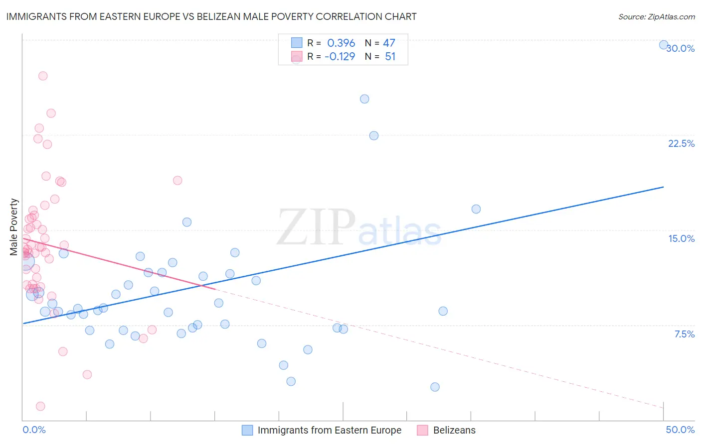 Immigrants from Eastern Europe vs Belizean Male Poverty