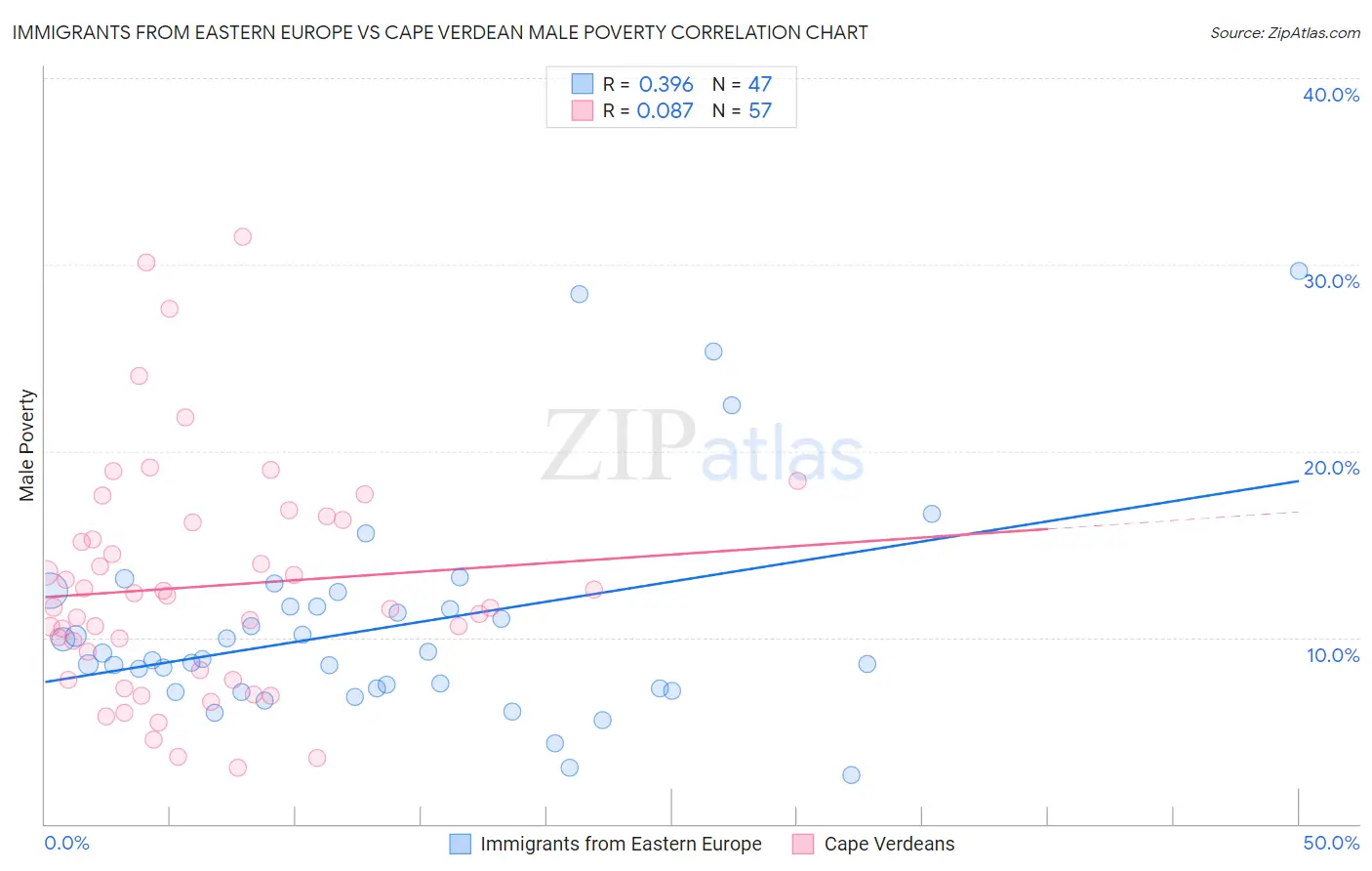 Immigrants from Eastern Europe vs Cape Verdean Male Poverty