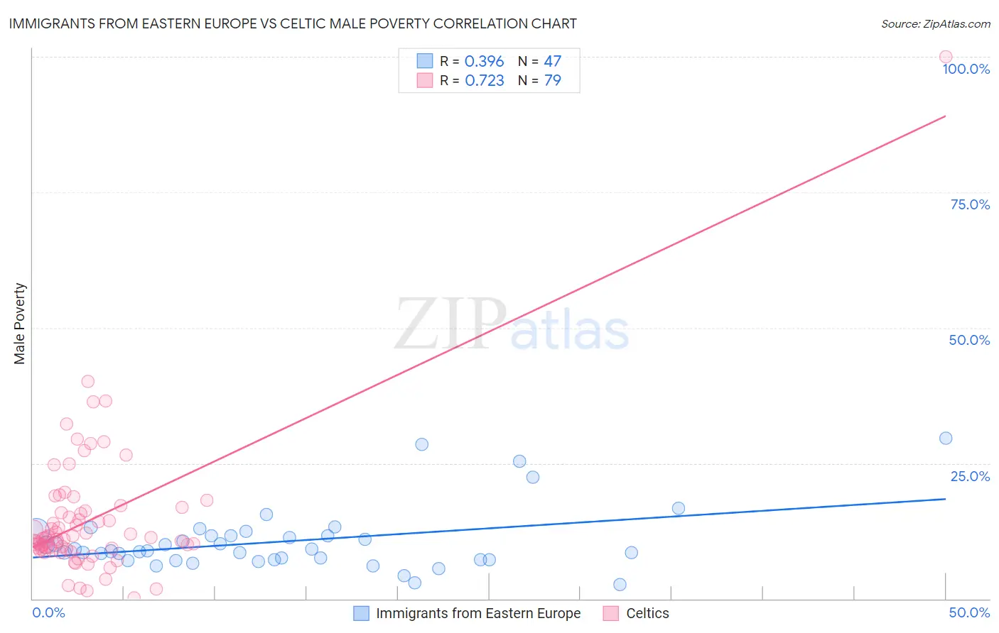 Immigrants from Eastern Europe vs Celtic Male Poverty