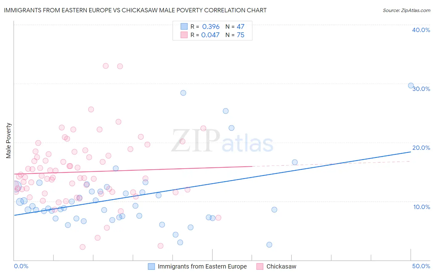 Immigrants from Eastern Europe vs Chickasaw Male Poverty