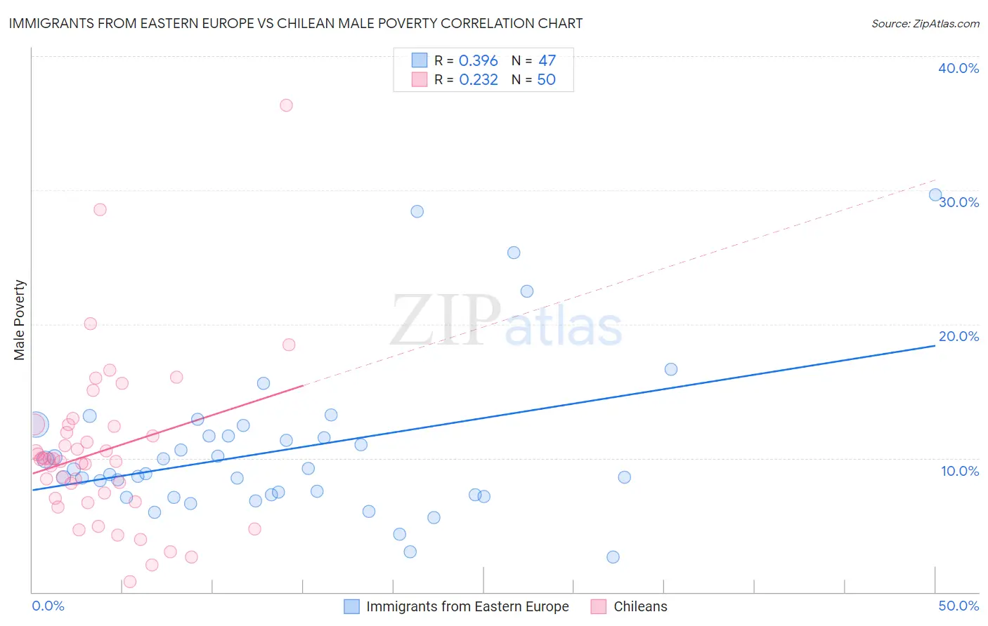 Immigrants from Eastern Europe vs Chilean Male Poverty