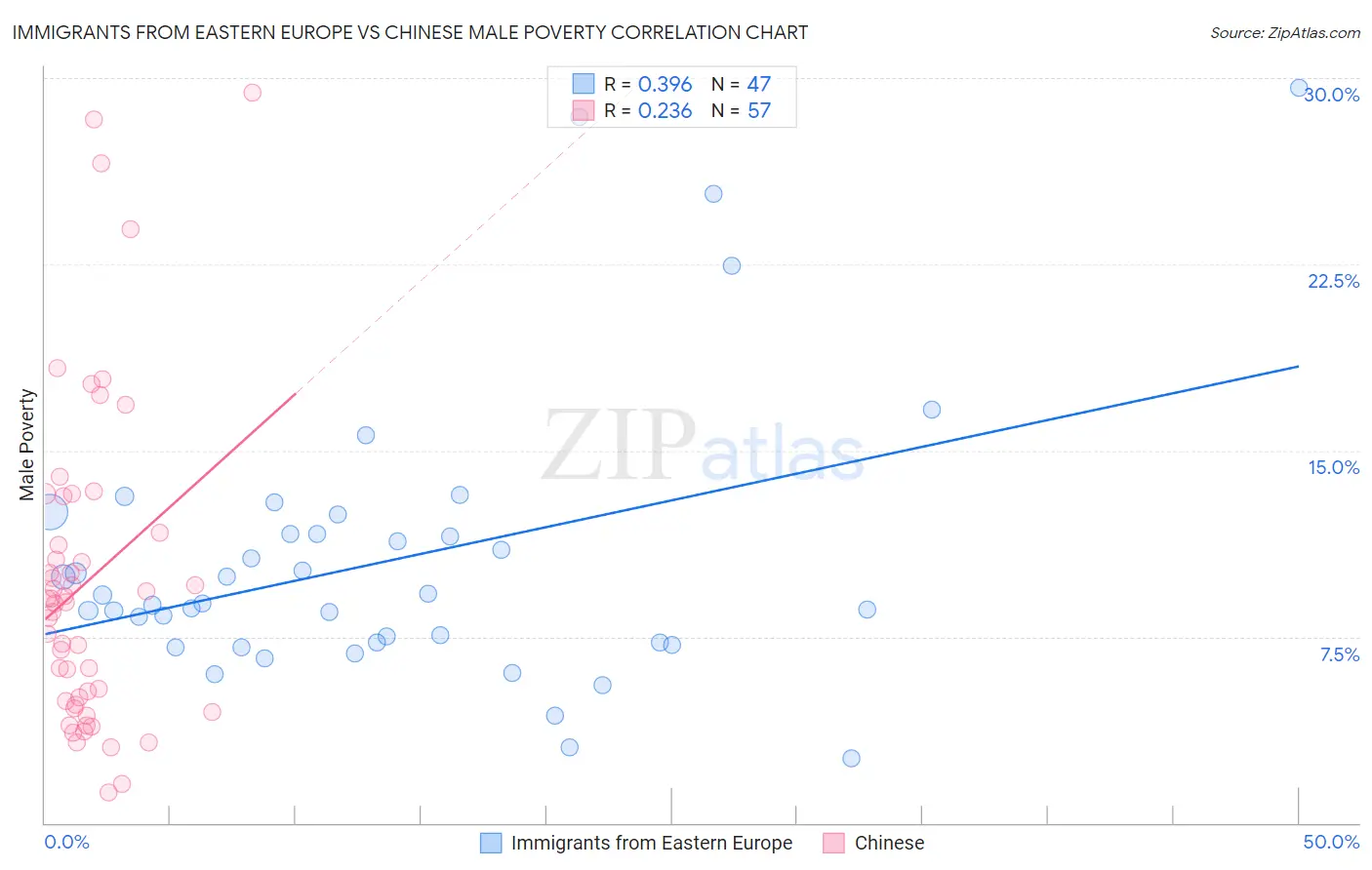 Immigrants from Eastern Europe vs Chinese Male Poverty
