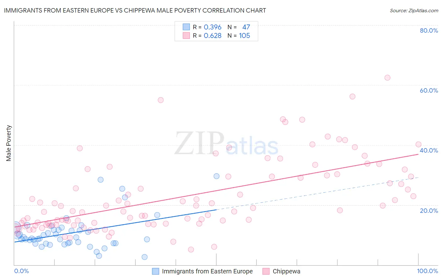 Immigrants from Eastern Europe vs Chippewa Male Poverty