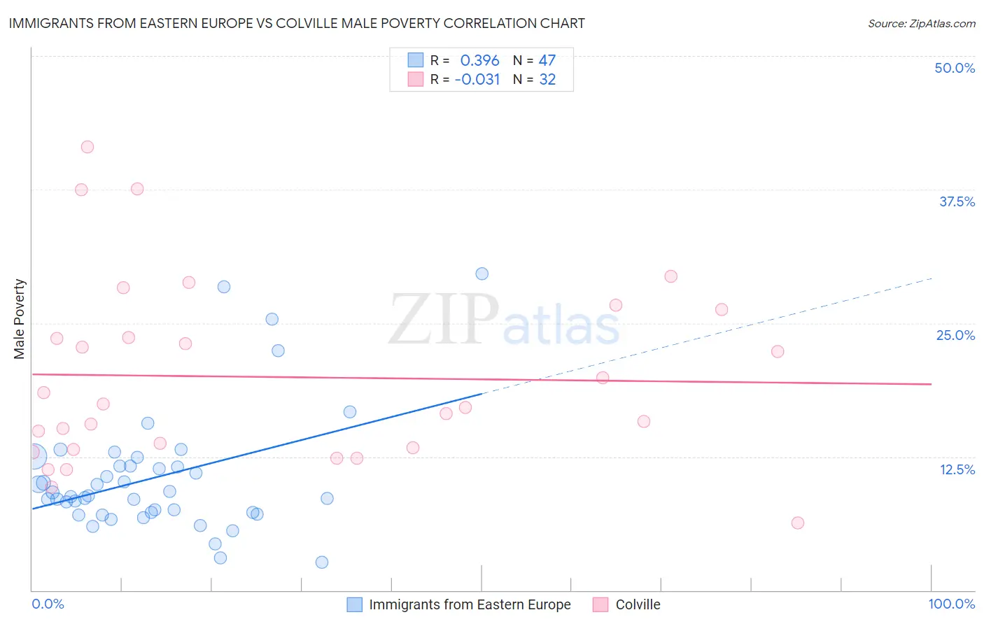 Immigrants from Eastern Europe vs Colville Male Poverty