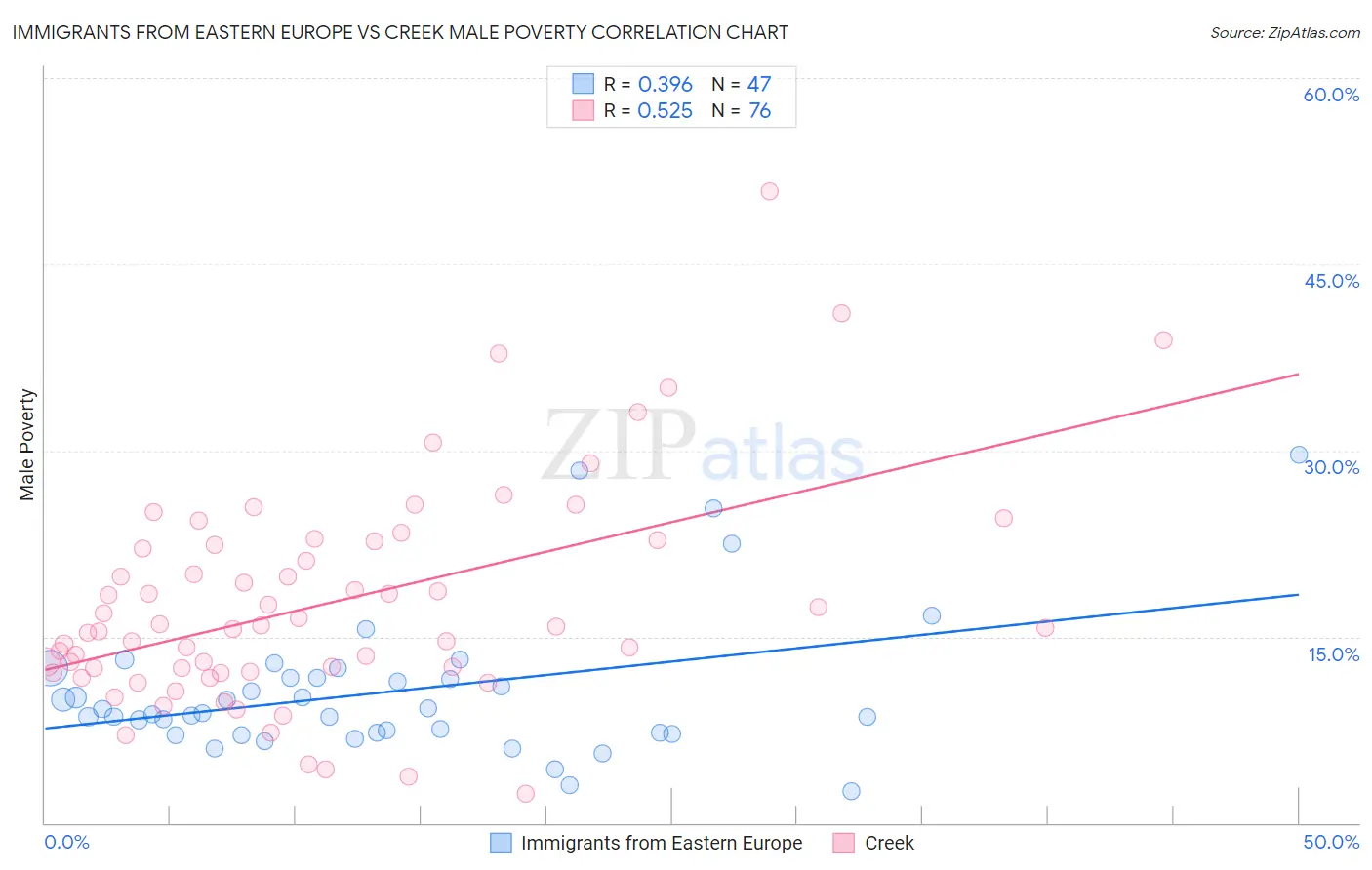 Immigrants from Eastern Europe vs Creek Male Poverty